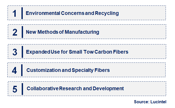 Emerging Trends in the Small Tow Carbon Fiber Market